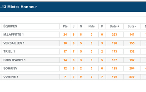 Classement au 08/04/2013. Les moins de 13 ans ne peuvent plus être rattrapés, ils sont champions d'Honneur Départementale !